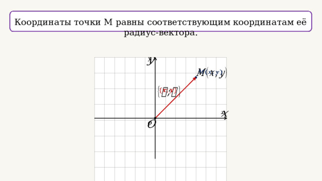 Координаты точки М равны соответствующим координатам её радиус-вектора.          