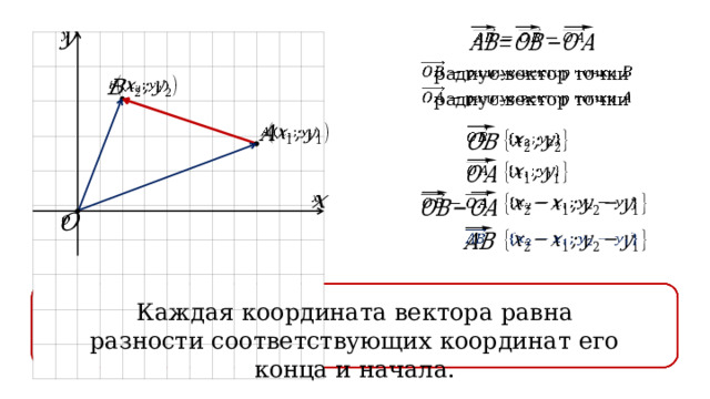      радиус-вектор точки    радиус-вектор точки                             Каждая координата вектора равна разности соответствующих координат его конца и начала.