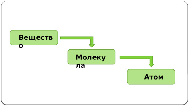 Вещество  Молекула Атом