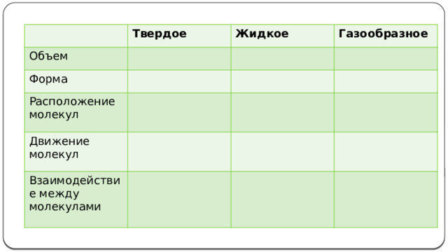 Твердое Объем Жидкое Форма Газообразное Расположение молекул Движение молекул Взаимодействие между молекулами