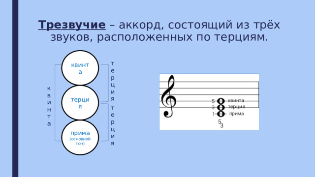 Трезвучие – аккорд, состоящий из трёх звуков, расположенных по терциям. квинта т е р ц и я квинта терция т е р ц и я прима (основной тон)