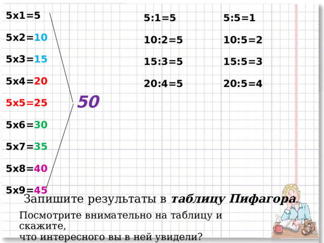 5х1=5  5х2= 10  5х3= 15  5х4= 20  5х5=25  5х6= 30  5х7= 35  5х8= 40  5х9= 45 5:1=5  10:2=5  15:3=5  20:4=5 5:5=1  10:5=2  15:5=3  20:5=4 50 Запишите результаты в таблицу Пифагора . Посмотрите внимательно на таблицу и скажите, что интересного вы в ней увидели?