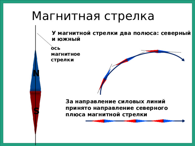 Магнитная стрелка У магнитной стрелки два полюса: северный и южный ось магнитное стрелки N За направление силовых линий принято направление северного плюса магнитной стрелки S