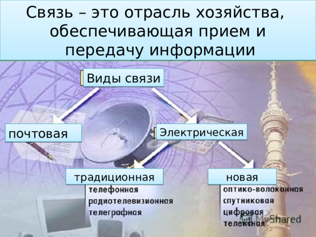 Связь – это отрасль хозяйства, обеспечивающая прием и  передачу информации Виды связи почтовая Электрическая традиционная новая