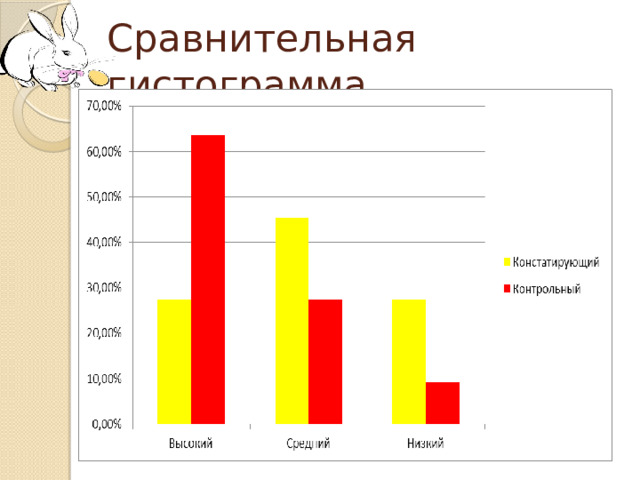 Сравнительная гистограмма