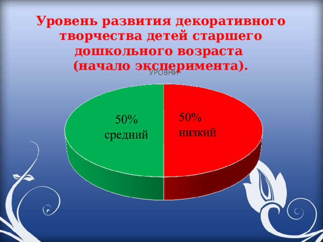 Уровень развития декоративного творчества детей старшего дошкольного возраста (начало эксперимента). 50% средний 50% низкий