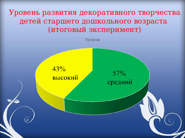 Уровень развития декоративного творчества детей старшего дошкольного возраста (итоговый эксперимент) 57%  средний 43% высокий