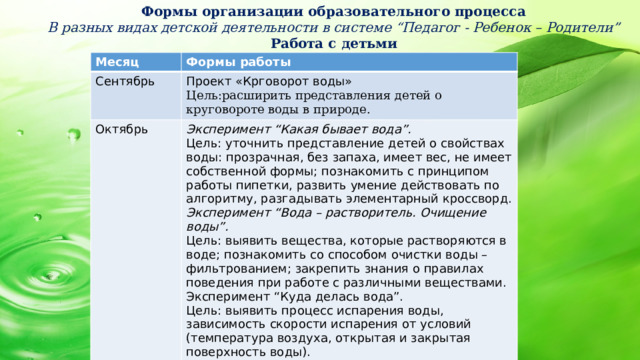 Формы организации образовательного процесса В разных видах детской деятельности в системе “Педагог - Ребенок – Родители” Работа с детьми Месяц Формы работы Сентябрь Октябрь Проект «Крговорот воды» Цель:расширить представления детей о круговороте воды в природе. Эксперимент “Какая бывает вода”. Цель: уточнить представление детей о свойствах воды: прозрачная, без запаха, имеет вес, не имеет собственной формы; познакомить с принципом работы пипетки, развить умение действовать по алгоритму, разгадывать элементарный кроссворд. Эксперимент “Вода – растворитель. Очищение воды”. Цель: выявить вещества, которые растворяются в воде; познакомить со способом очистки воды – фильтрованием; закрепить знания о правилах поведения при работе с различными веществами. Эксперимент “Куда делась вода”. Цель: выявить процесс испарения воды, зависимость скорости испарения от условий (температура воздуха, открытая и закрытая поверхность воды).