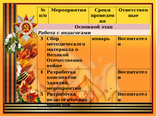 Оначальных знаний детей № п/п Основной этап Работа с педагогами Мероприятия   3 Сроки проведения   4 Сбор методического материала о Великой Отечественно войне   5 Разработка конспектов занятий, мероприятий Ответственные Разработка педагогических проектов январь   Воспитатели Воспитатели Воспитатели       