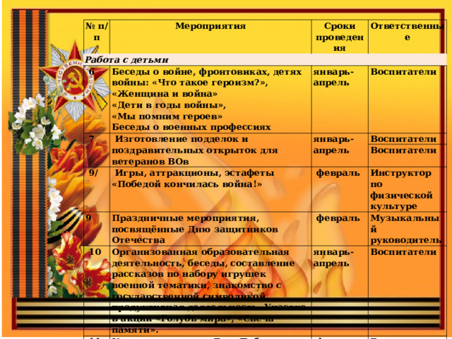 № п/п Мероприятия Работа с детьми Сроки проведения   6 Ответственные   7   Беседы о войне, фронтовиках, детях войны: «Что такое героизм?», «Женщина и война» «Дети в годы войны», «Мы помним героев» Беседы о военных профессиях  Изготовление подделок и поздравительных открыток для ветеранов ВОв январь-апрель   9/ январь-апрель Воспитатели 9  Игры, аттракционы, эстафеты «Победой кончилась война!» Воспитатели Праздничные мероприятия, посвящённые Дню защитников Отечества Воспитатели   10  февраль Инструктор по физической культуре Организованная образовательная деятельность, беседы,  составление рассказов по набору игрушек военной тематики, знакомство с государственной символикой, продуктивная деятельность. Участие в акции «Голубь мира», «Свеча памяти».   11  февраль январь-апрель Конкурс чтецов ко Дню Победы Музыкальный руководитель   12  февраль Создание тематического альбома ко Дню Победы Воспитатели Воспитатели   январь Воспитатели       