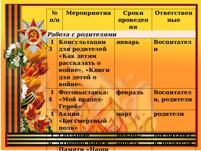 № п/п Работа с родителями   13 Мероприятия   14 Сроки проведения Консультации для родителей «Как детям рассказать о войне», «Книги для детей о войне». Фотовыставка: «Мой прадед- Герой»   15 Ответственные   16 январь Акция «Бессмертный полк» Создание страниц Книги Памяти «Наши прадеды герои». Воспитатели февраль март Воспитатели, родители январь-апрель родители Воспитатели, родители       