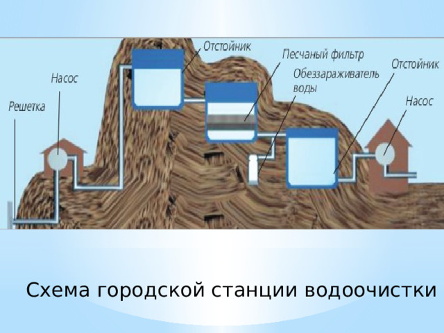 Схема городской станции водоочистки