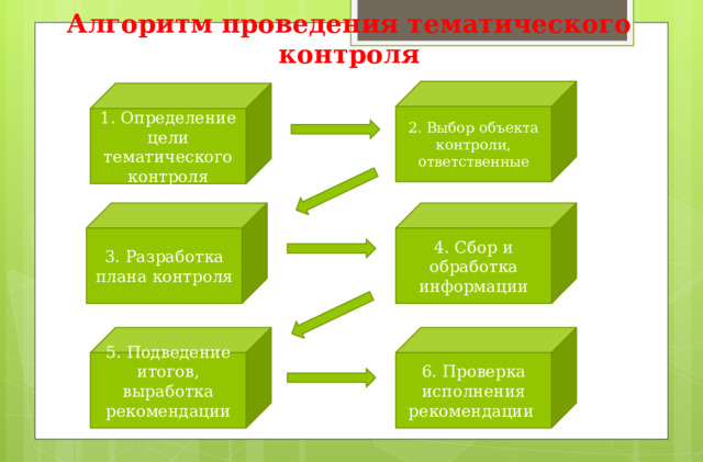 Алгоритм проведения тематического контроля 2. Выбор объекта контроли, ответственные 1. Определение цели тематического контроля 3. Разработка плана контроля 4. Сбор и обработка информации 5. Подведение итогов, выработка рекомендации 6. Проверка исполнения рекомендации