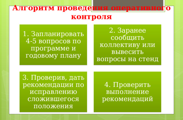 Алгоритм проведения оперативного контроля 1. Запланировать 4-5 вопросов по программе и годовому плану 2. Заранее сообщить коллективу или вывесить вопросы на стенд 3. Проверив, дать рекомендации по исправлению сложившегося положения 4. Проверить выполнение рекомендаций