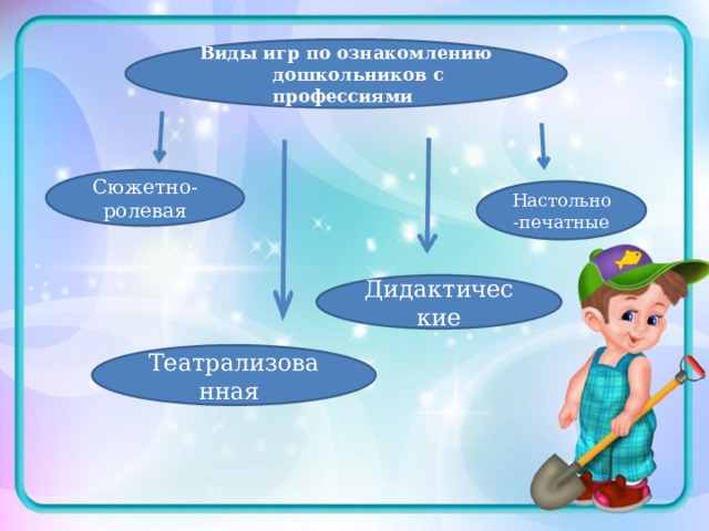 Виды игр по ознакомлению  дошкольников с профессиями Сюжетно-ролевая Настольно-печатные Дидактические Театрализованная