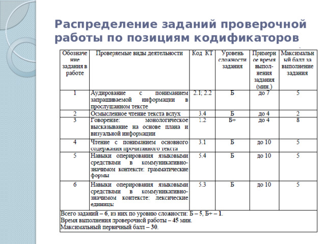 Распределение заданий проверочной работы по позициям кодификаторов