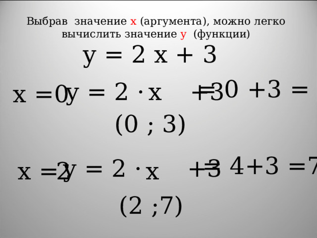 Выбрав значение х (аргумента), можно легко вычислить значение y  (функции) у = 2 х + 3 = 0 +3 = 3 у = 2 · +3 х х = 0 (0 ; 3) = 4+3 =7 у = 2 · +3 х = 2 х (2 ;7)