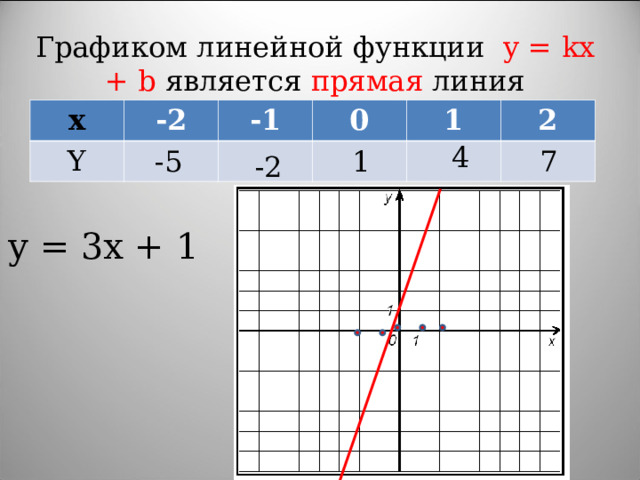 Графиком линейной функции y = kx + b является прямая линия x -2 Y -1 0 1 2 4 1 7 -5 -2 y = 3x + 1