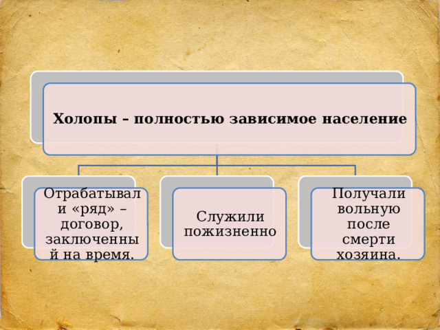 Холопы – полностью зависимое население Отрабатывали «ряд» – договор, заключенный на время. Служили пожизненно Получали вольную после смерти хозяина.