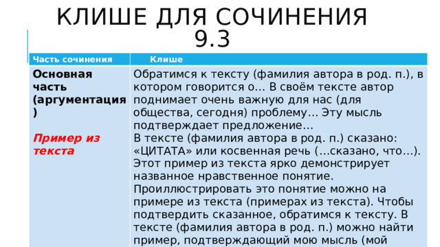 Клише для сочинения 9.3 Часть сочинения   Клише Основная часть (аргументация)  Обратимся к тексту (фамилия автора в род. п.), в котором говорится о… В своём тексте автор поднимает очень важную для нас (для общества, сегодня) проблему… Эту мысль подтверждает предложение… В тексте (фамилия автора в род. п.) сказано: «ЦИТАТА» или косвенная речь (…сказано, что…). Этот пример из текста ярко демонстрирует названное нравственное понятие. Проиллюстрировать это понятие можно на примере из текста (примерах из текста). Чтобы подтвердить сказанное, обратимся к тексту. В тексте (фамилия автора в род. п.) можно найти пример, подтверждающий мою мысль (мой тезис). Предложение … подтверждает мысль о том, что… Пример из текста