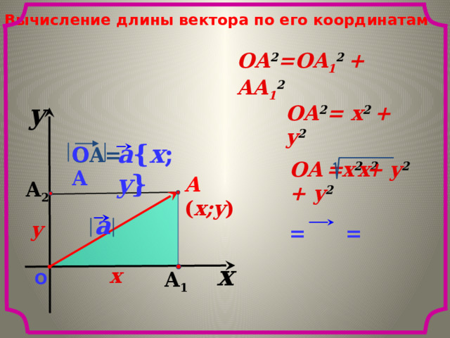 Вычисление длины вектора по его координатам OA 2 =OA 1 2  + AA 1 2 y OA 2 = x 2  + y 2 a { x ; y } OA OA= OA  = x 2  + y 2 x 2  + y 2 A ( x;y ) A 2 a a y «Геометрия 7-9» Л.С. Атанасян и др. = = x x A 1 О 5
