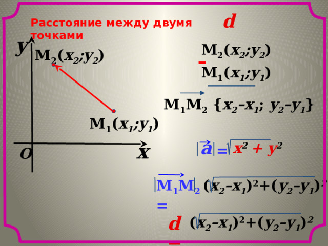 d  Расстояние между двумя точками y M 2 ( x 2 ;y 2 ) M 2 ( x 2 ;y 2 ) – M 1 ( x 1 ;y 1 ) M 1 M 2 { x 2 –x 1 ; y 2 –y 1 } M 1 ( x 1 ;y 1 ) a x x 2  + y 2 = O «Геометрия 7-9» Л.С. Атанасян и др. M 1 M 2 = ( x 2 –x 1 ) 2 +( y 2 –y 1 ) 2 d = ( x 2 –x 1 ) 2 +( y 2 –y 1 ) 2 6