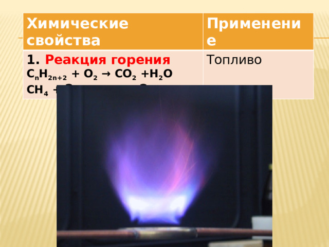 Химические свойства Применение 1. Реакция горения С n H 2n+2 + O 2 → CO 2 +H 2 O Топливо CH 4 + 2 O 2 → CO 2 + 2 H 2 O