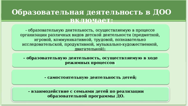 Образовательная деятельность в ДОО включает: - образовательную деятельность, осуществляемую в процессе организации различных видов детской деятельности (предметной, игровой, коммуникативной, трудовой, познавательно исследовательской, продуктивной, музыкально-художественной, двигательной); - образовательную деятельность, осуществляемую в ходе режимных процессов ; - самостоятельную деятельность детей; - взаимодействие с семьями детей по реализации образовательной программы ДО.