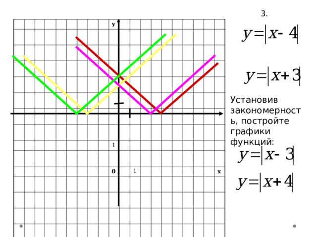 3. y 1 0 1 x Установив закономерность, постройте графики функций: