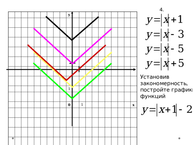 4. y 1 0 1 x Установив закономерность, постройте графики функций