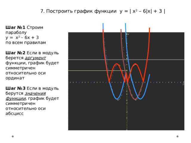 7. Построить график функции у = | x 2 – 6|x| + 3 | Шаг №1 Строим параболу у = x 2 – 6x + 3 по всем правилам Шаг №2 Если в модуль берется аргумент функции, график будет симметричен относительно оси ординат Шаг №3 Если в модуль берутся значения функции , график будет симметричен относительно оси абсцисс