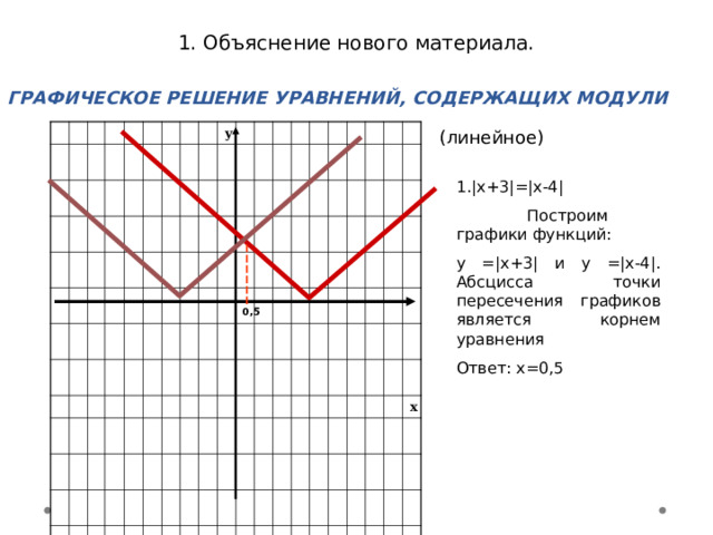 1. Объяснение нового материала. ГРАФИЧЕСКОЕ РЕШЕНИЕ УРАВНЕНИЙ, СОДЕРЖАЩИХ МОДУЛИ (линейное) y x |х+3|=|x-4|  Построим графики функций: у =|х+3| и у =|x-4|. Абсцисса точки пересечения графиков является корнем уравнения Ответ: х=0,5 0,5