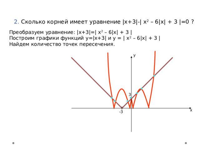 2. Сколько корней имеет уравнение |x+3|-| x 2 – 6|x| + 3 |=0 ? Преобразуем уравнение: |x+3|=| x 2 – 6|x| + 3 | Построим графики функций у=|x+3| и у = | x 2 – 6|x| + 3 | Найдем количество точек пересечения. у 3 х -3
