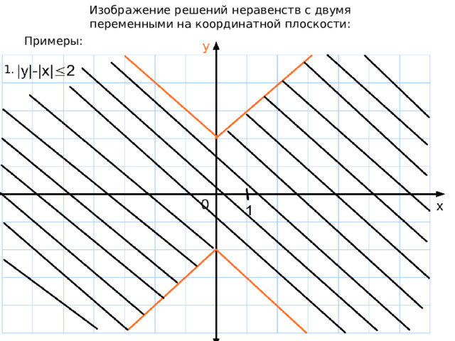 Изображение решений неравенств с двумя переменными на координатной плоскости: Примеры: 1.