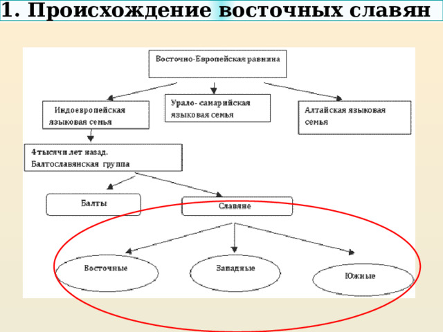 1. Происхождение восточных славян