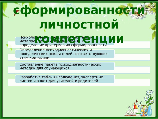 Этапы оценки сформированности личностной компетенции Психологический анализ личностных и метапредметных результатов ФГОС, определение критериев их сформированности Определение психодиагностических и поведенческих показателей, соответствующих этим критериям Составление пакета психодиагностических методик для обучающихся Разработка таблиц наблюдения, экспертных листов и анкет для учителей и родителей