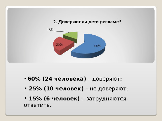 60% (24 человека) – доверяют;  25% (10 человек) – не доверяют;  15% (6 человек) – затрудняются ответить.