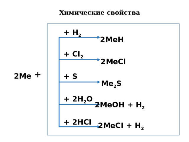 Химические свойства  + H 2 2MeH  + CI 2 2MeCl + 2Me  + S Me 2 S  + 2H 2 O  2MeOH + H 2  + 2HCI 2MeCI + H 2