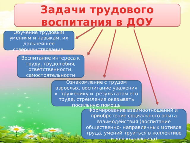 Задачи трудового воспитания в ДОУ Обучение трудовым умениям и навыкам, их дальнейшее совершенствование Воспитание интереса к труду, трудолюбия, ответственности, самостоятельности Ознакомление с трудом взрослых, воспитание уважения к труженику и результатам его труда, стремление оказывать посильную помощь Формирование взаимоотношений и приобретение социального опыта взаимодействия (воспитание общественно- направленных мотивов труда, умений труиться в коллективе и для коллектива)