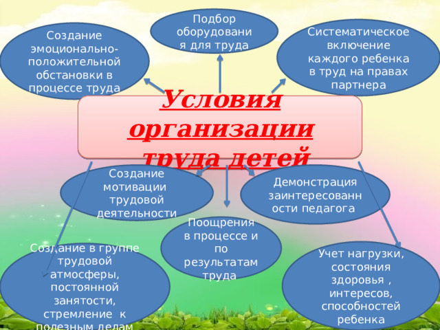 Подбор оборудования для труда Систематическое включение каждого ребенка в труд на правах партнера Создание эмоционально-положительной обстановки в процессе труда Условия организации  труда детей Демонстрация заинтересованности педагога Создание мотивации трудовой деятельности Поощрения в процессе и по результатам труда Учет нагрузки, состояния здоровья , интересов, способностей ребенка Создание в группе трудовой атмосферы, постоянной занятости, стремление к полезным делам