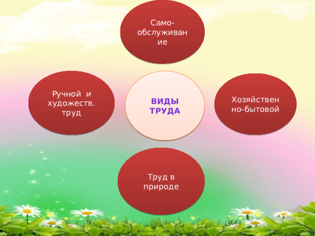 Само- обслуживание Виды труда Ручной и художеств. труд Хозяйственно-бытовой Труд в природе