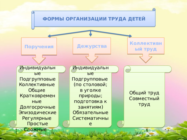 Формы организации труда детей Коллективный труд Поручения Дежурства Индивидуальные Общий труд Индивидуальные Совместный труд Подгрупповые Подгрупповые Коллективные (по столовой; в уголке природы; Общие подготовка к занятиям) Кратковременные Обязательные Долгосрочные Эпизодические Систематичные Регулярные Простые Сложные