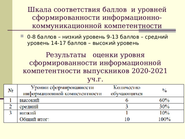 Шкала соответствия баллов и уровней сформированности информационно-коммуникационной компетентности 0-8 баллов – низкий уровень 9-13 баллов – средний уровень 14-17 баллов – высокий уровень Результаты оценки уровня сформированности информационной компетентности выпускников 2020-2021 уч.г.