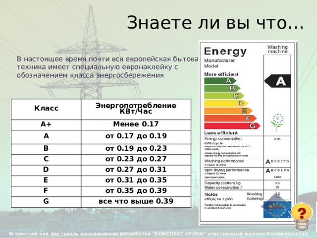 Знаете ли вы что… В настоящее время почти вся европейская бытовая техника имеет специальную евронаклейку с обозначением класса энергосбережения Класс Энергопотребление  КВт/Час А+ Менее 0.17 А от 0.17 до 0.19 B от 0.19 до 0.23 C от 0.23 до 0.27 D от 0.27 до 0.31 E от 0.31 до 0.35 F от 0.35 до 0.39 G все что выше 0.39 Всероссийский фестиваль методических разработок 