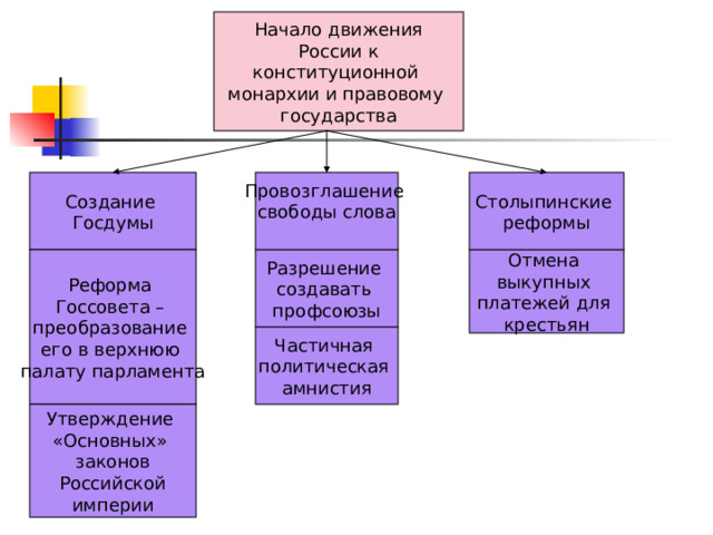 Начало движения  России к конституционной монархии и правовому государства Создание Госдумы Столыпинские реформы Провозглашение свободы слова Реформа Госсовета – преобразование его в верхнюю палату парламента Отмена выкупных платежей для крестьян Разрешение создавать профсоюзы Частичная политическая амнистия Утверждение «Основных» законов  Российской империи