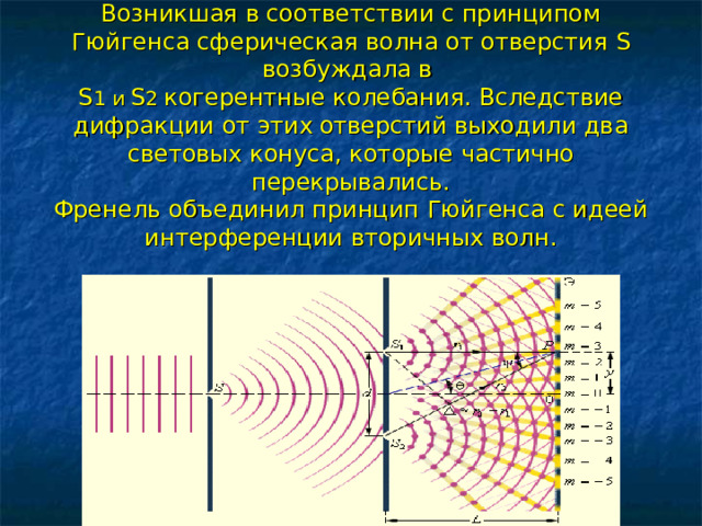 Возникшая в соответствии с принципом Гюйгенса сферическая волна от отверстия S возбуждала в  S 1 и  S 2  когерентные колебания. Вследствие дифракции от этих  отверстий выходили два световых конуса, которые частично перекрывались.  Френель объединил принцип Гюйгенса с идеей интерференции вторичных волн.