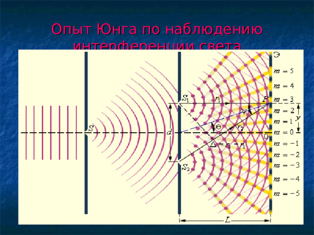 Опыт Юнга по наблюдению интерференции света