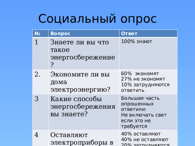 Социальный опрос № Вопрос 1 Знаете ли вы что такое энергосбережение? 2. Ответ 3 100% знают Экономите ли вы дома электроэнергию? 60% экономят Какие способы энергосбережения вы знаете? 4 27% не экономят Большая часть опрошенных ответили: Оставляют электроприборы в «спящем режиме» 10% затрудняются ответить Не включать свет если это не требуется 40% оставляют 40% не оставляют 20% затрудняются ответить