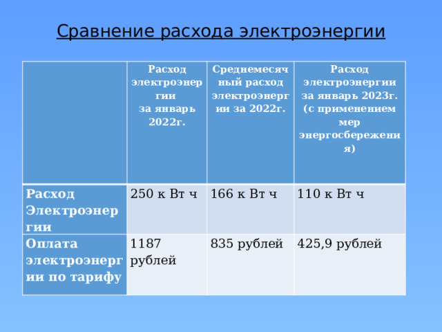 Сравнение расхода электроэнергии     Расход электроэнергии Расход Электроэнергии за январь 2022г. Среднемесячный расход электроэнергии за 2022г. 250 к Вт ч Оплата электроэнергии по тарифу Расход электроэнергии 166 к Вт ч 1187 рублей за январь 2023г. 110 к Вт ч 835 рублей (с применением мер энергосбережения) 425,9 рублей