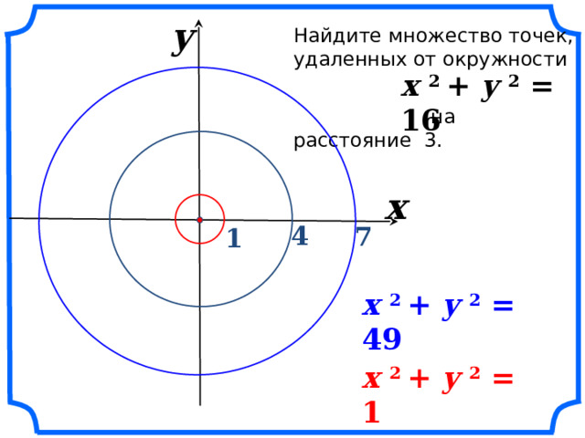 y Найдите множество точек, удаленных от окружности  на расстояние 3. x 2 + y 2  = 16 x 4 7 1 «Геометрия 7-9» Л.С. Атанасян и др. x 2 + y 2  = 49 x 2 + y 2  = 1 28